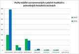 Hnízdní sezóna 2015 - závěrečná zpráva